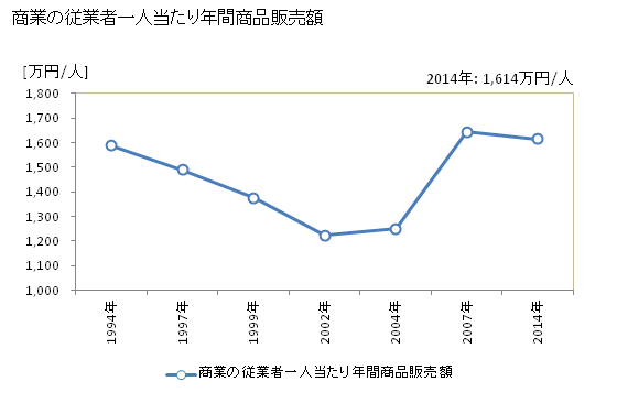 グラフ 年次 御嵩町(ﾐﾀｹﾁｮｳ 岐阜県)の商業の状況 商業の従業者一人当たり年間商品販売額