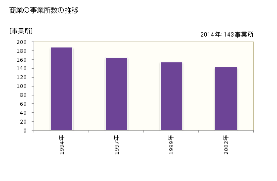 グラフ 年次 御嵩町(ﾐﾀｹﾁｮｳ 岐阜県)の商業の状況 商業の事業所数の推移