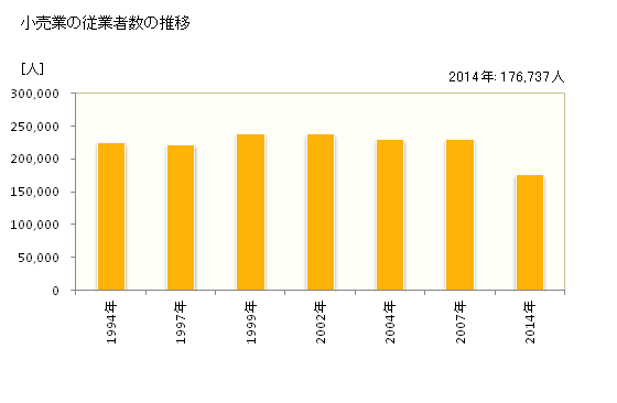グラフ 年次 静岡県の商業の状況 小売業の従業者数の推移