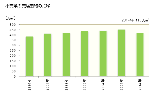 グラフ 年次 静岡県の商業の状況 小売業の売場面積の推移
