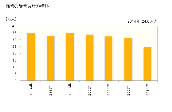 グラフ 年次 静岡県の商業の状況 商業の従業者数の推移