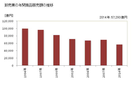 グラフ 年次 静岡県の商業の状況 卸売業の年間商品販売額の推移