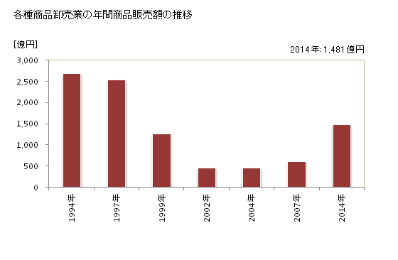グラフ 年次 静岡県の各種商品卸売業の状況 各種商品卸売業の年間商品販売額の推移