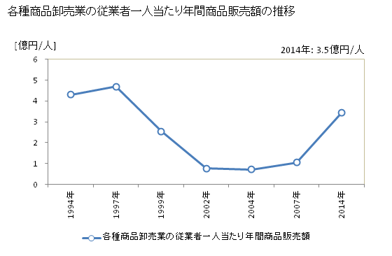 グラフ 年次 静岡県の各種商品卸売業の状況 各種商品卸売業の従業者一人当たり年間商品販売額の推移