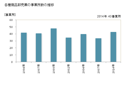 グラフ 年次 静岡県の各種商品卸売業の状況 各種商品卸売業の事業所数の推移