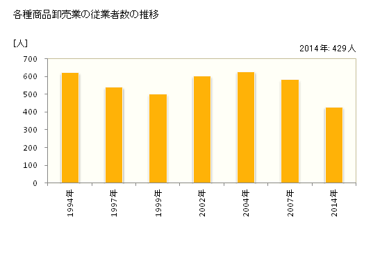 グラフ 年次 静岡県の各種商品卸売業の状況 各種商品卸売業の従業者数の推移