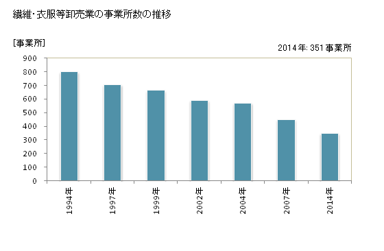 グラフ 年次 静岡県の繊維・衣服等卸売業の状況 繊維・衣服等卸売業の事業所数の推移
