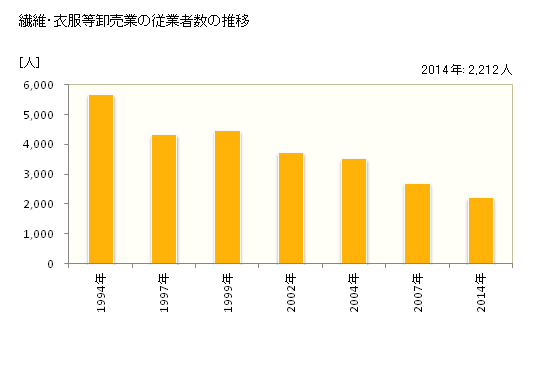 グラフ 年次 静岡県の繊維・衣服等卸売業の状況 繊維・衣服等卸売業の従業者数の推移