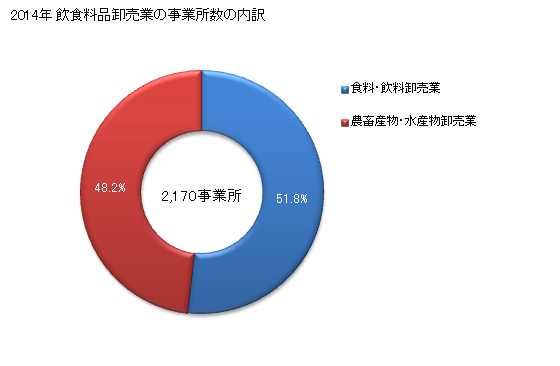 グラフ 年次 静岡県の飲食料品卸売業の状況 飲食料品卸売業の事業所数の内訳