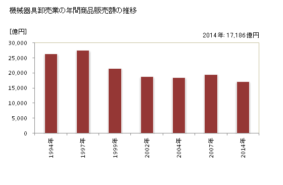 グラフ 年次 静岡県の機械器具卸売業の状況 機械器具卸売業の年間商品販売額の推移