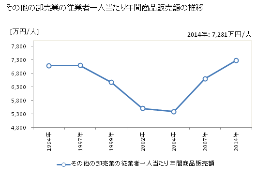 グラフ 年次 静岡県のその他の卸売業の状況 その他の卸売業の従業者一人当たり年間商品販売額の推移