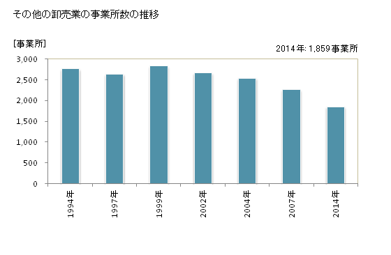 グラフ 年次 静岡県のその他の卸売業の状況 その他の卸売業の事業所数の推移
