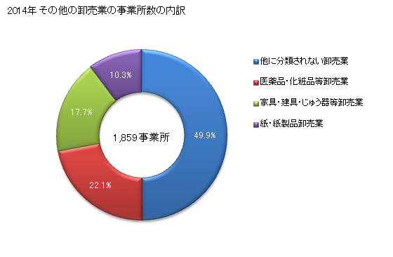 グラフ 年次 静岡県のその他の卸売業の状況 その他の卸売業の事業所数の内訳