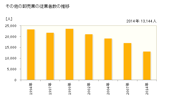 グラフ 年次 静岡県のその他の卸売業の状況 その他の卸売業の従業者数の推移