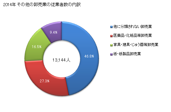 グラフ 年次 静岡県のその他の卸売業の状況 その他の卸売業の従業者数の内訳