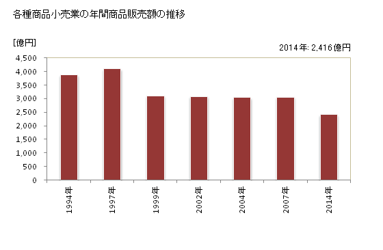 グラフ 年次 静岡県の各種商品小売業の状況 各種商品小売業の年間商品販売額の推移