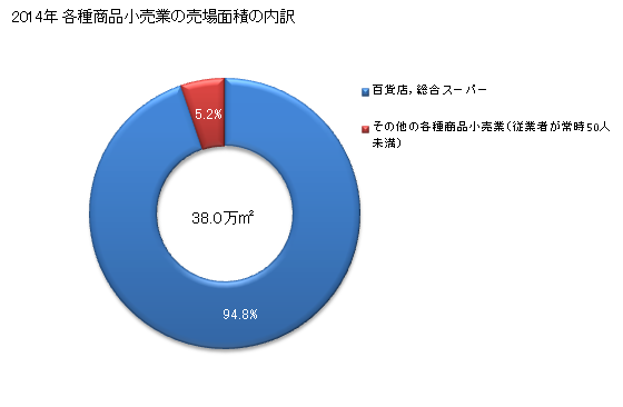 グラフ 年次 静岡県の各種商品小売業の状況 各種商品小売業の売場面積の内訳