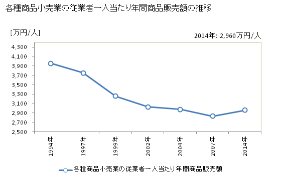 グラフ 年次 静岡県の各種商品小売業の状況 各種商品小売業の従業者一人当たり年間商品販売額の推移