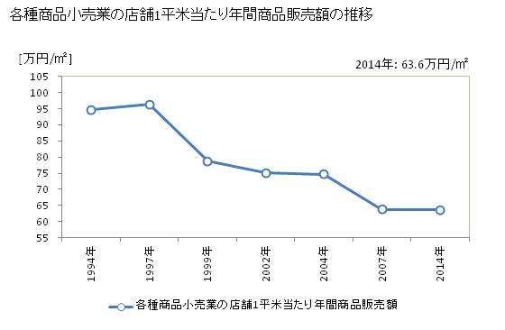 グラフ 年次 静岡県の各種商品小売業の状況 各種商品小売業の店舗1平米当たり年間商品販売額の推移