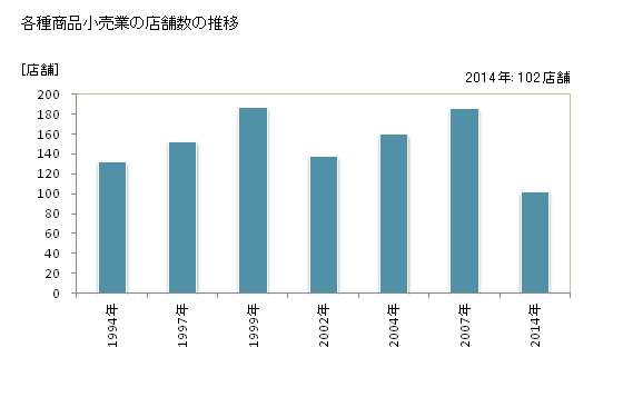 グラフ 年次 静岡県の各種商品小売業の状況 各種商品小売業の店舗数の推移