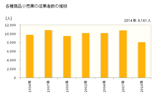 グラフ 年次 静岡県の各種商品小売業の状況 各種商品小売業の従業者数の推移