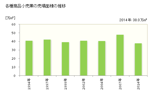 グラフ 年次 静岡県の各種商品小売業の状況 各種商品小売業の売場面積の推移