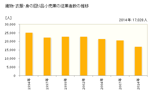グラフ 年次 静岡県の織物・衣服・身の回り品小売業の状況 織物・衣服・身の回り品小売業の従業者数の推移