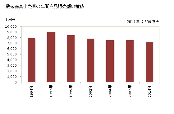 グラフ 年次 静岡県の機械器具小売業の状況 機械器具小売業の年間商品販売額の推移