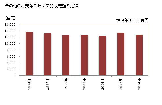 グラフ 年次 静岡県のその他の小売業の状況 その他の小売業の年間商品販売額の推移