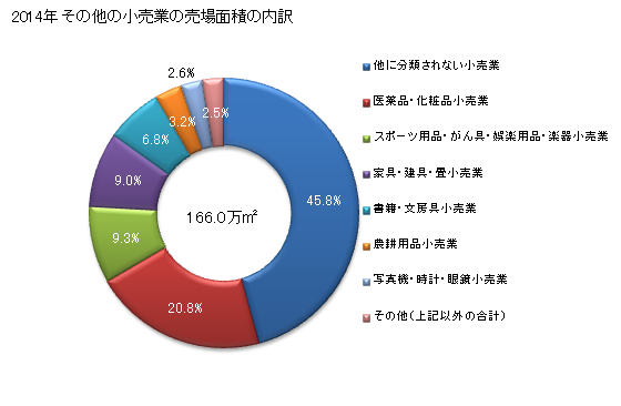 グラフ 年次 静岡県のその他の小売業の状況 その他の小売業の売場面積の内訳