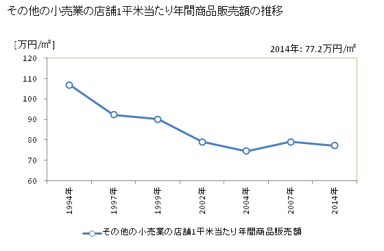 グラフ 年次 静岡県のその他の小売業の状況 その他の小売業の店舗1平米当たり年間商品販売額の推移
