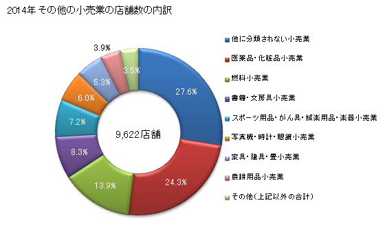 グラフ 年次 静岡県のその他の小売業の状況 その他の小売業の店舗数の内訳