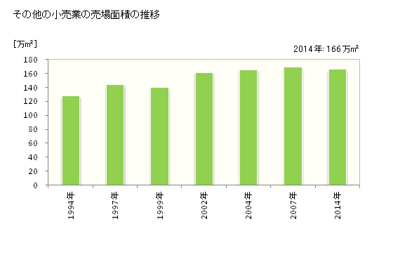グラフ 年次 静岡県のその他の小売業の状況 その他の小売業の売場面積の推移