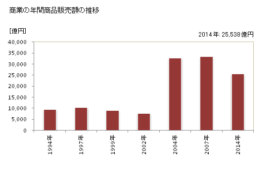 グラフ 年次 静岡市(ｼｽﾞｵｶｼ 静岡県)の商業の状況 商業の年間商品販売額の推移