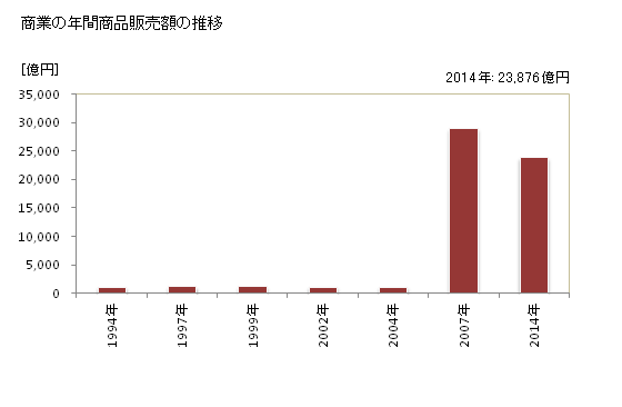 グラフ 年次 浜松市(ﾊﾏﾏﾂｼ 静岡県)の商業の状況 商業の年間商品販売額の推移