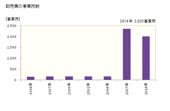 グラフ 年次 浜松市(ﾊﾏﾏﾂｼ 静岡県)の商業の状況 卸売業の事業所数