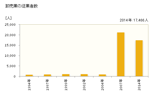 グラフ 年次 浜松市(ﾊﾏﾏﾂｼ 静岡県)の商業の状況 卸売業の従業者数