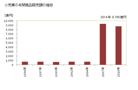 グラフ 年次 浜松市(ﾊﾏﾏﾂｼ 静岡県)の商業の状況 小売業の年間商品販売額の推移