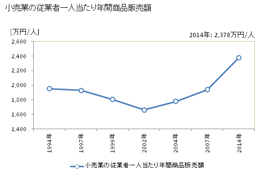 グラフ 年次 浜松市(ﾊﾏﾏﾂｼ 静岡県)の商業の状況 小売業の従業者一人当たり年間商品販売額