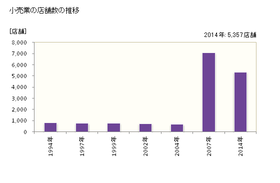 グラフ 年次 浜松市(ﾊﾏﾏﾂｼ 静岡県)の商業の状況 小売業の店舗数の推移
