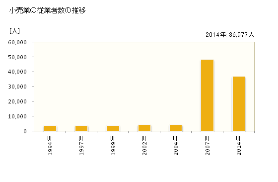 グラフ 年次 浜松市(ﾊﾏﾏﾂｼ 静岡県)の商業の状況 小売業の従業者数の推移