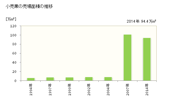 グラフ 年次 浜松市(ﾊﾏﾏﾂｼ 静岡県)の商業の状況 小売業の売場面積の推移