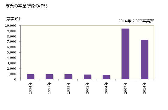 グラフ 年次 浜松市(ﾊﾏﾏﾂｼ 静岡県)の商業の状況 商業の事業所数の推移