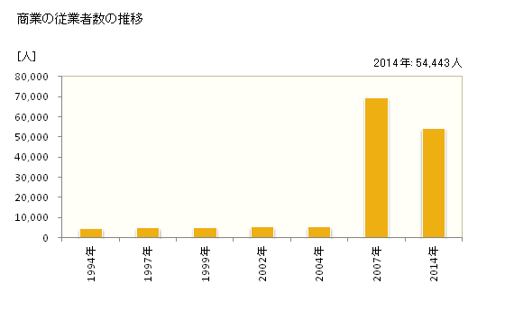 グラフ 年次 浜松市(ﾊﾏﾏﾂｼ 静岡県)の商業の状況 商業の従業者数の推移