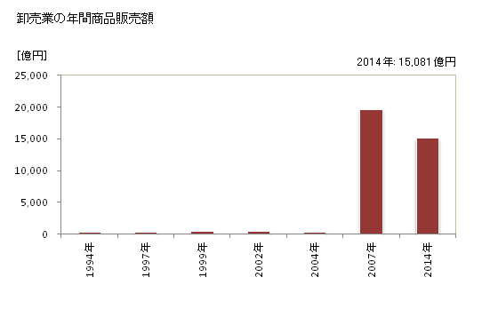 グラフ 年次 浜松市(ﾊﾏﾏﾂｼ 静岡県)の商業の状況 卸売業の年間商品販売額