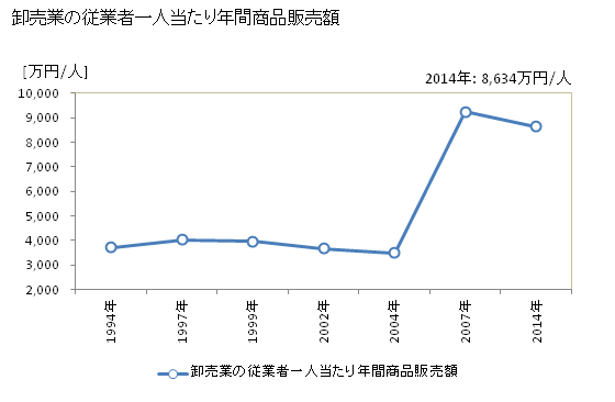 グラフ 年次 浜松市(ﾊﾏﾏﾂｼ 静岡県)の商業の状況 卸売業の従業者一人当たり年間商品販売額