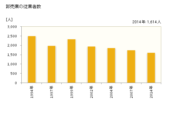 グラフ 年次 三島市(ﾐｼﾏｼ 静岡県)の商業の状況 卸売業の従業者数