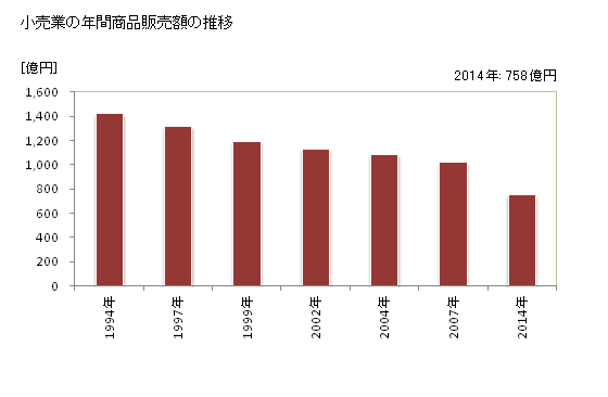 グラフ 年次 三島市(ﾐｼﾏｼ 静岡県)の商業の状況 小売業の年間商品販売額の推移