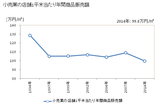 グラフ 年次 三島市(ﾐｼﾏｼ 静岡県)の商業の状況 小売業の店舗1平米当たり年間商品販売額