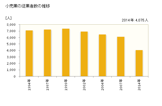 グラフ 年次 三島市(ﾐｼﾏｼ 静岡県)の商業の状況 小売業の従業者数の推移